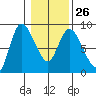Long Beach tide chart for Thursday, January 26, 2023