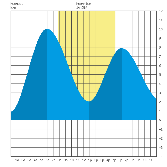 Long Beach tide chart for Friday, January 27, 2023