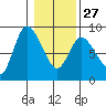 Long Beach tide chart for Friday, January 27, 2023