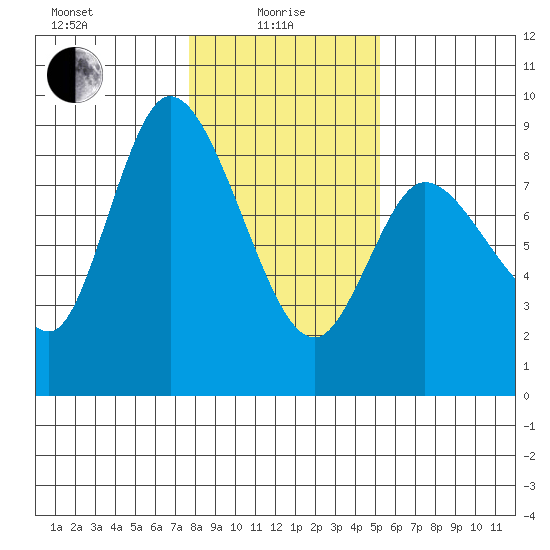 Long Beach tide chart for Saturday, January 28, 2023