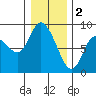 Long Beach tide chart for Monday, January 2, 2023