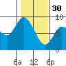 Long Beach tide chart for Monday, January 30, 2023