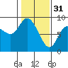Long Beach tide chart for Tuesday, January 31, 2023