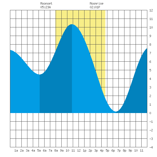 Long Beach tide chart for Tuesday, January 3, 2023