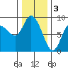 Long Beach tide chart for Tuesday, January 3, 2023