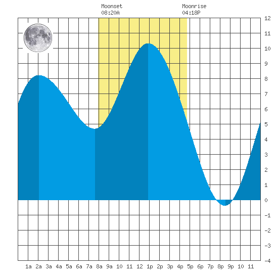 Long Beach tide chart for Friday, January 6, 2023