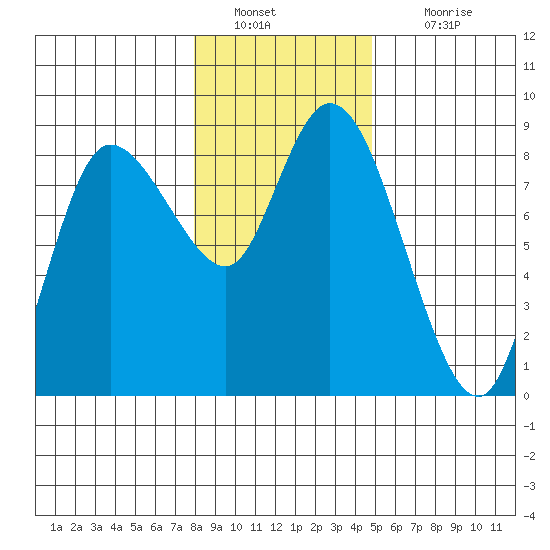 Long Beach tide chart for Monday, January 9, 2023