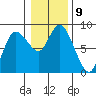Long Beach tide chart for Monday, January 9, 2023