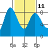 Long Beach tide chart for Saturday, February 11, 2023