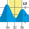 Long Beach tide chart for Sunday, February 12, 2023