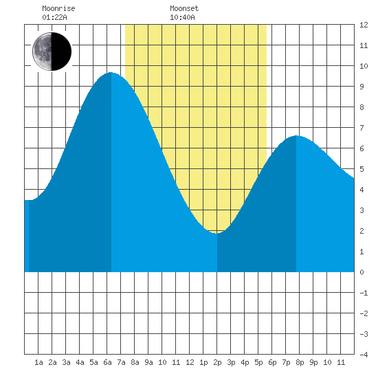 Long Beach tide chart for Monday, February 13, 2023