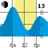 Long Beach tide chart for Monday, February 13, 2023