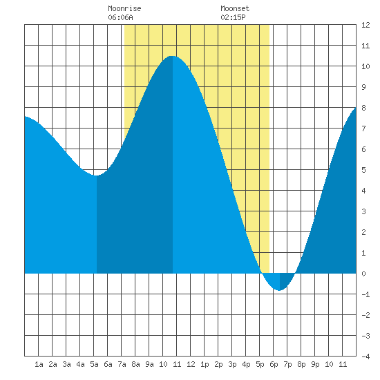 Long Beach tide chart for Friday, February 17, 2023