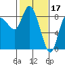 Long Beach tide chart for Friday, February 17, 2023