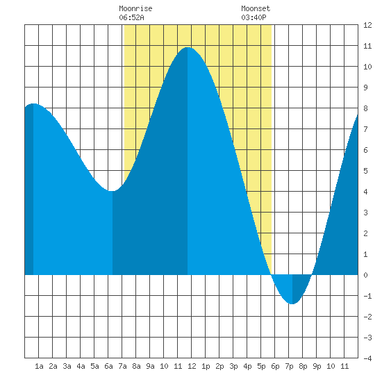 Long Beach tide chart for Saturday, February 18, 2023