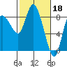 Long Beach tide chart for Saturday, February 18, 2023