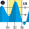 Long Beach tide chart for Sunday, February 19, 2023
