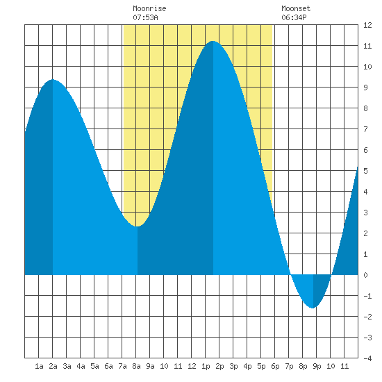 Long Beach tide chart for Monday, February 20, 2023