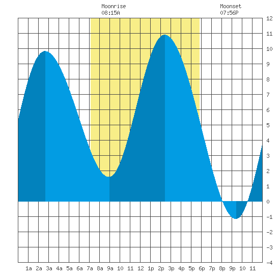 Long Beach tide chart for Tuesday, February 21, 2023