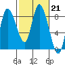 Long Beach tide chart for Tuesday, February 21, 2023