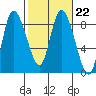 Long Beach tide chart for Wednesday, February 22, 2023