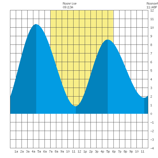 Long Beach tide chart for Friday, February 24, 2023