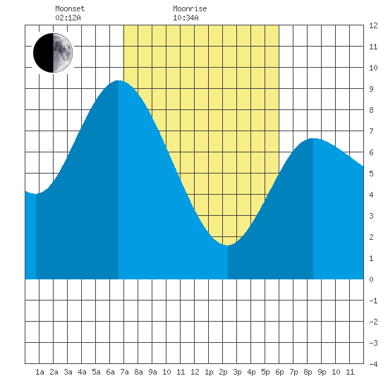 Long Beach tide chart for Monday, February 27, 2023