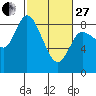 Long Beach tide chart for Monday, February 27, 2023