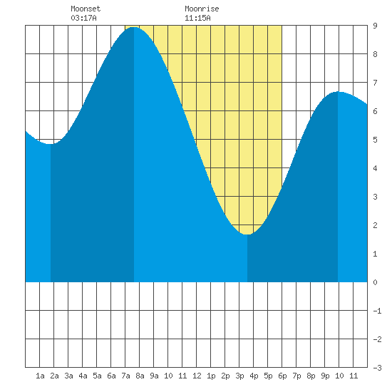 Long Beach tide chart for Tuesday, February 28, 2023