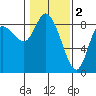 Long Beach tide chart for Thursday, February 2, 2023