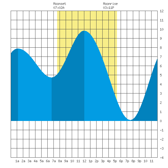 Long Beach tide chart for Friday, February 3, 2023
