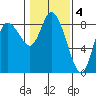 Long Beach tide chart for Saturday, February 4, 2023