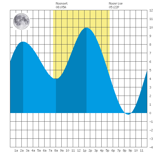 Long Beach tide chart for Sunday, February 5, 2023