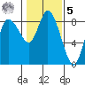 Long Beach tide chart for Sunday, February 5, 2023