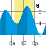 Long Beach tide chart for Monday, February 6, 2023