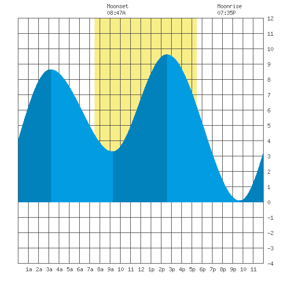Long Beach tide chart for Tuesday, February 7, 2023