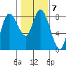 Long Beach tide chart for Tuesday, February 7, 2023