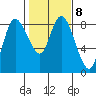 Long Beach tide chart for Wednesday, February 8, 2023