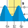 Long Beach tide chart for Thursday, February 9, 2023