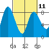 Long Beach tide chart for Saturday, March 11, 2023