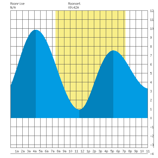 Long Beach tide chart for Sunday, March 12, 2023