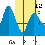Long Beach tide chart for Sunday, March 12, 2023