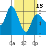 Long Beach tide chart for Monday, March 13, 2023