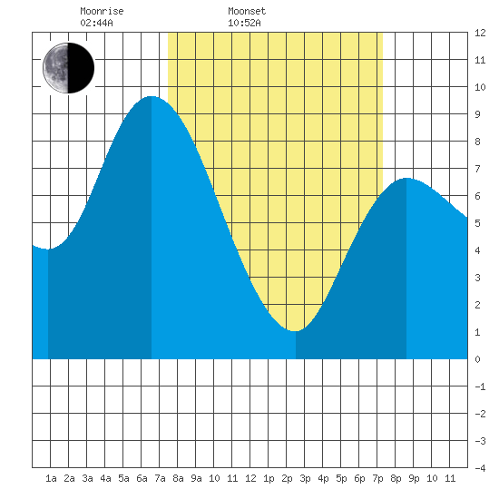 Long Beach tide chart for Tuesday, March 14, 2023