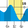 Long Beach tide chart for Thursday, March 16, 2023