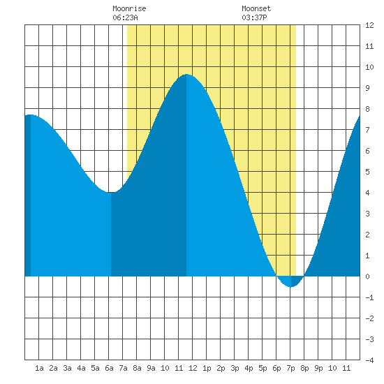 Long Beach tide chart for Saturday, March 18, 2023