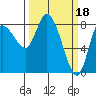 Long Beach tide chart for Saturday, March 18, 2023