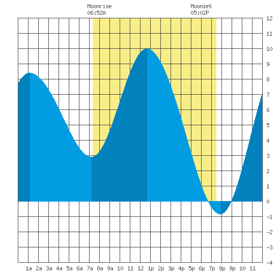 Long Beach tide chart for Sunday, March 19, 2023