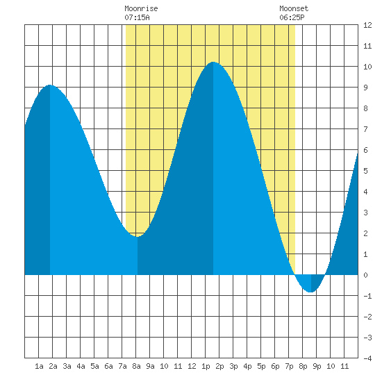 Long Beach tide chart for Monday, March 20, 2023