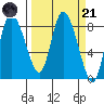 Long Beach tide chart for Tuesday, March 21, 2023